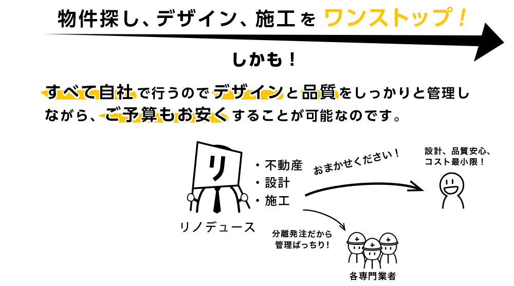 物件探し、デザイン、施工をワンストップ、しかもすべて自社で行うのでデザインと品質が高く、予算もお安くすることが可能なのです。