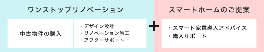 ワンストップリノベーション スマートホームのご提案